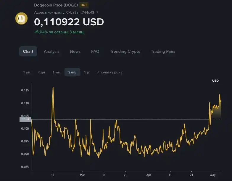 Binance Dogecoin